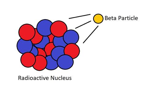 speed of beta radiation|Characteristics of Beta Radiation / Particles .